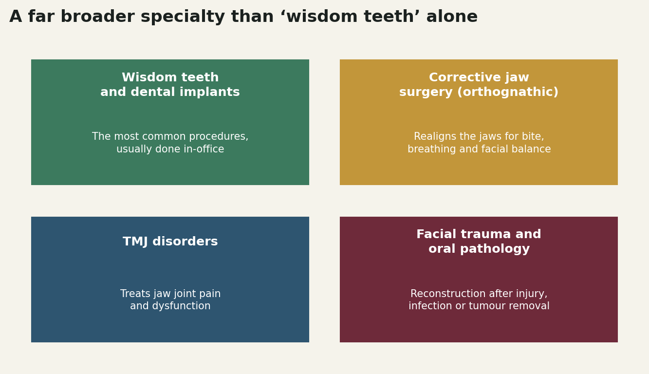 Chart: A far broader specialty than "wisdom teeth" alone