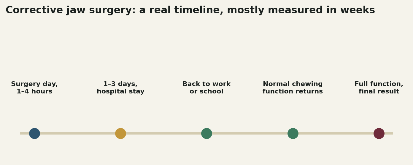 Chart: A real timeline, mostly measured in weeks