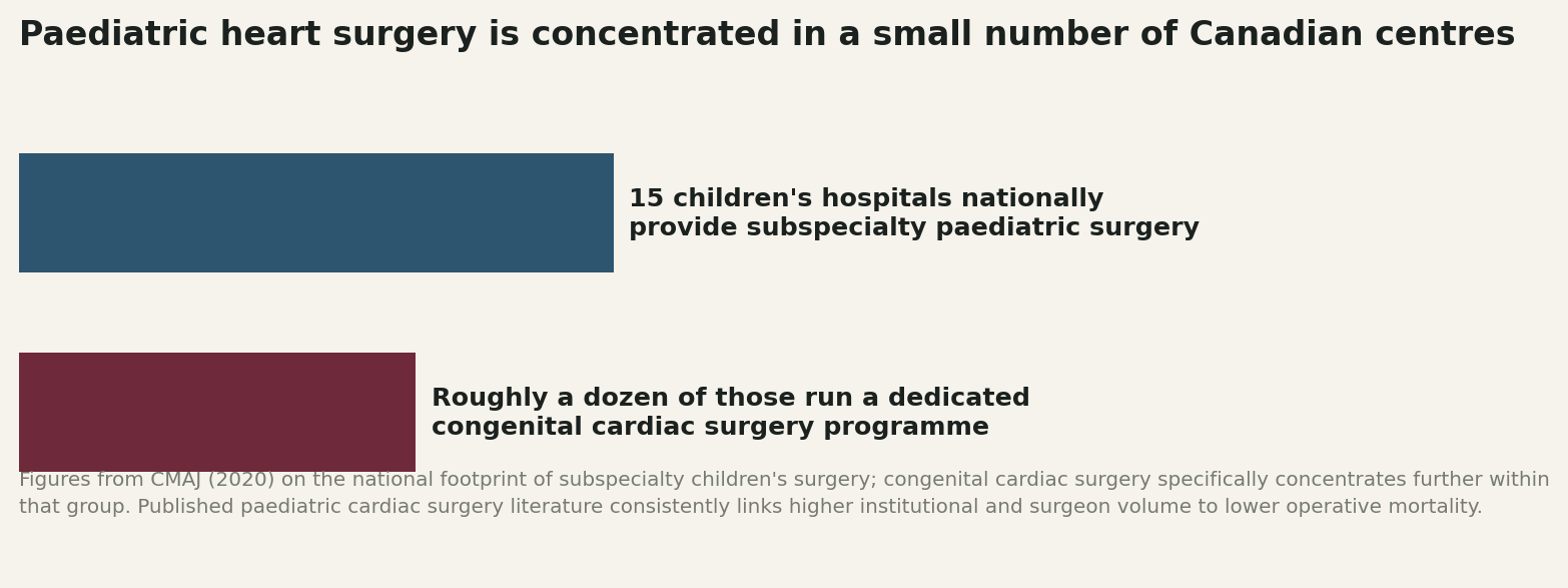 Chart: The first fact worth knowing: this is one of the most concentrated fields in Canadian medicine