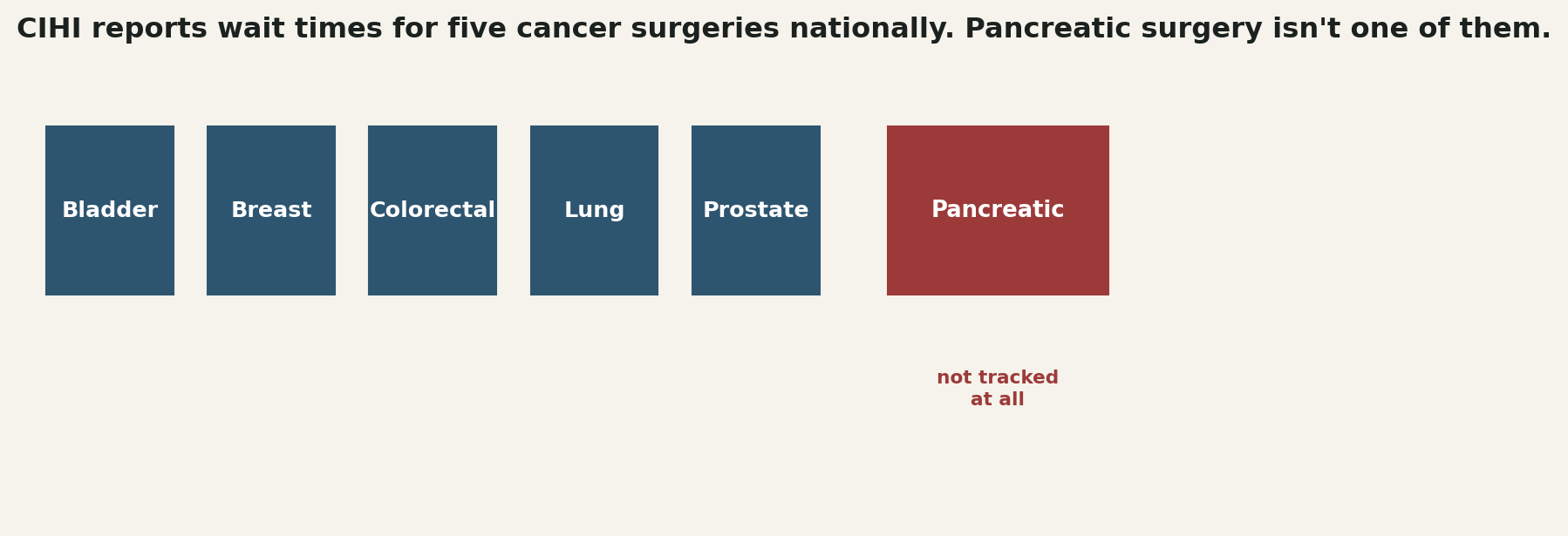 Chart: The cancer surgery Canada doesn't even report on