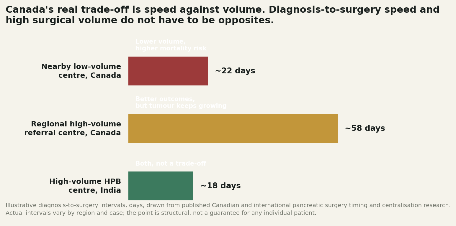 Chart: The trade-off nobody explains to patients: it is not actually speed versus quality