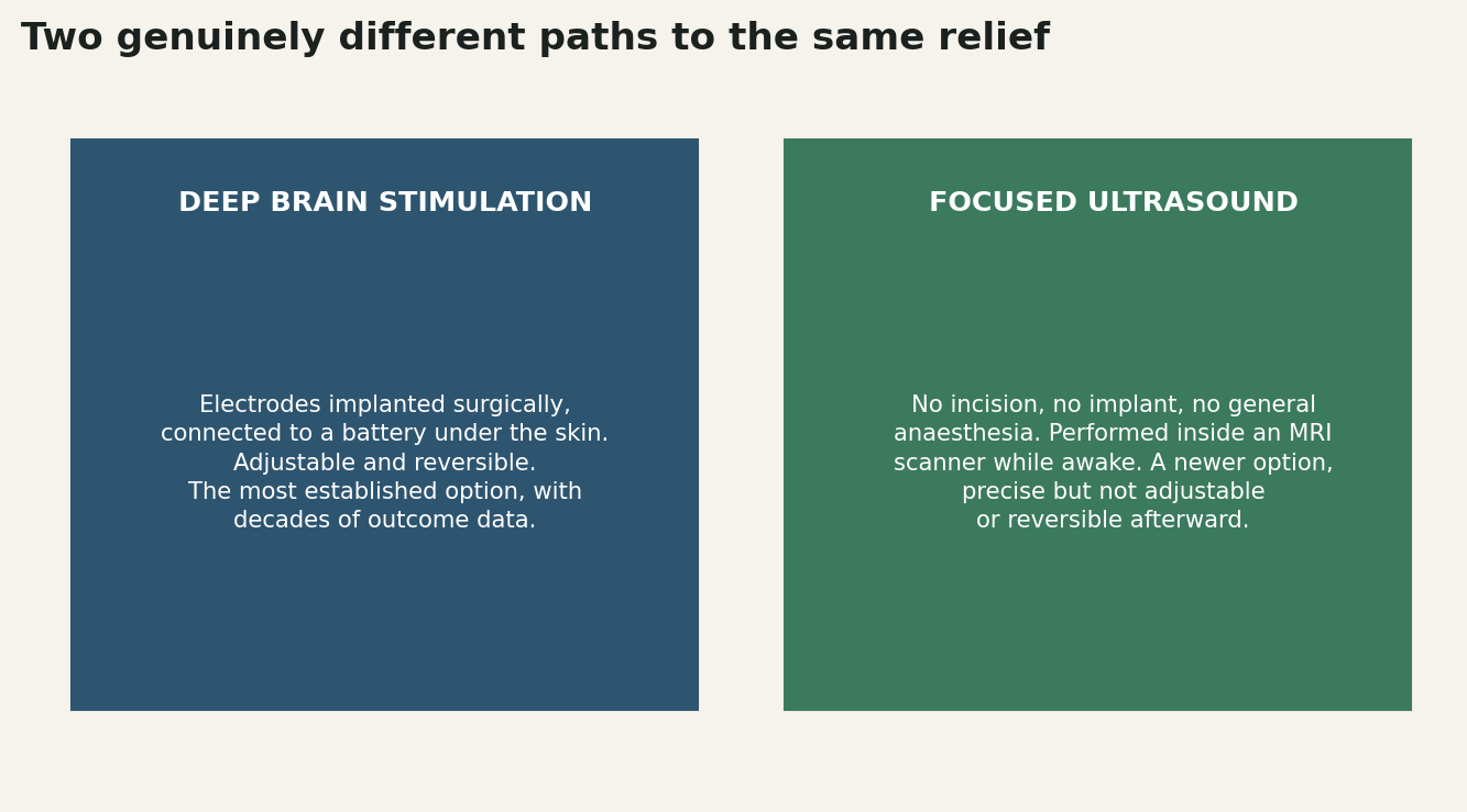 Chart: Two genuinely different surgical paths, both well established