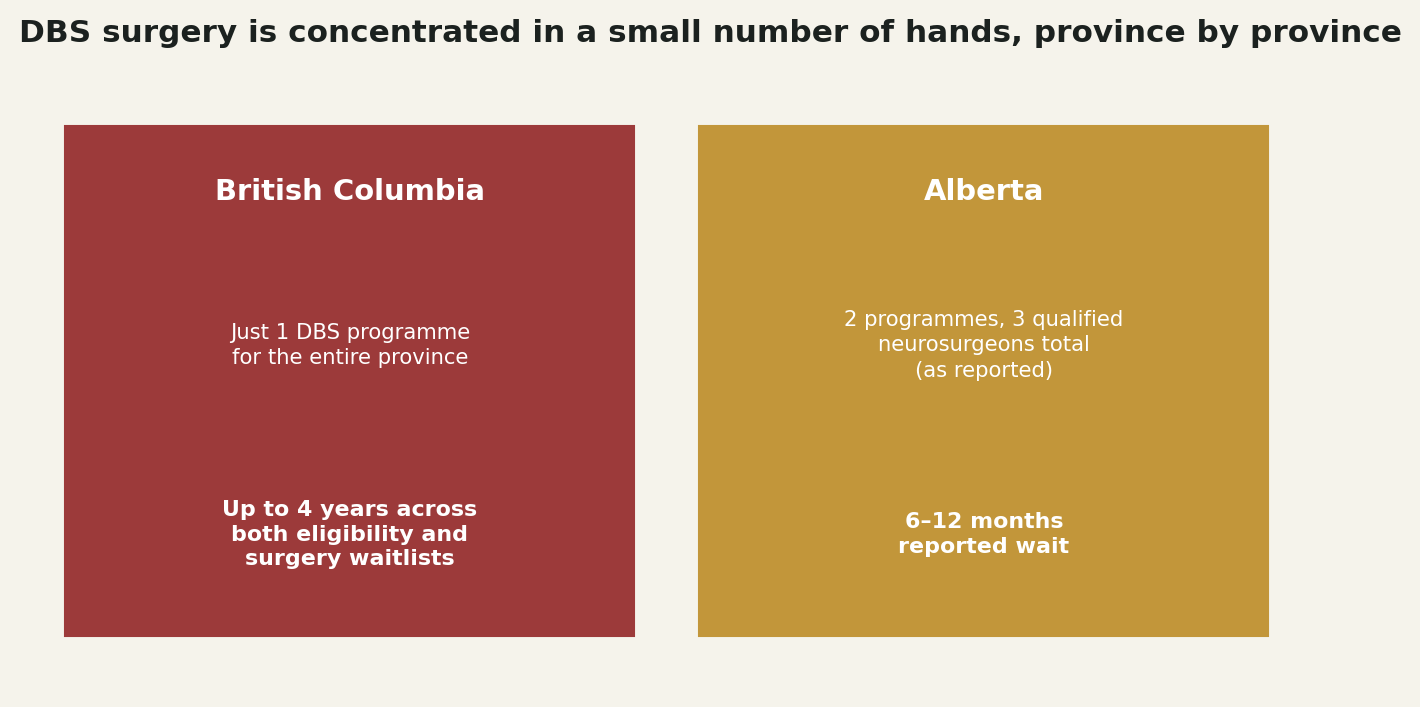 Chart: The honest picture on access in Canada