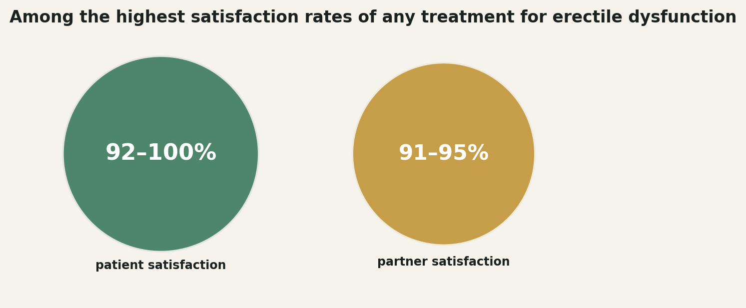 Chart: Among the highest satisfaction rates of any treatment for erectile dysfunction, 92-100% patient and 91-95% partner satisfaction