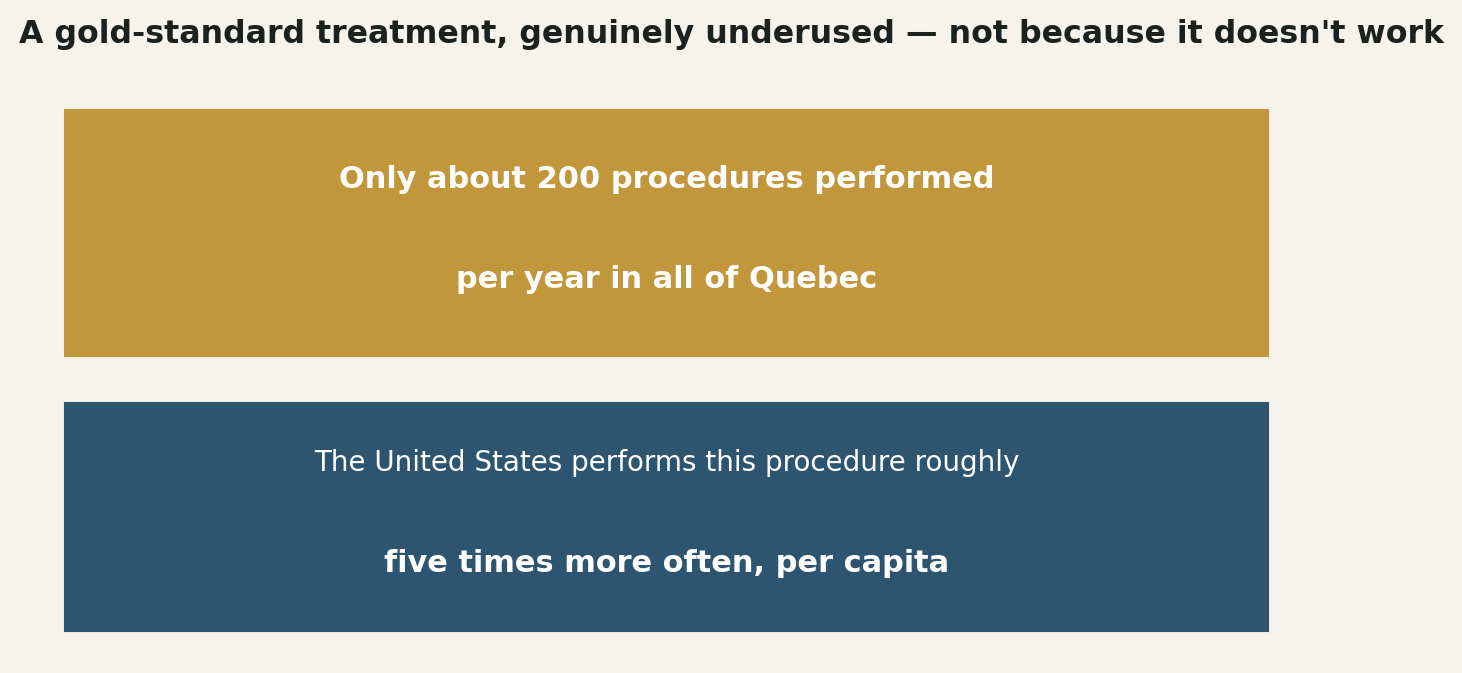 Stat: Only about 200 procedures performed per year in all of Quebec, versus the US performing it five times more often per capita
