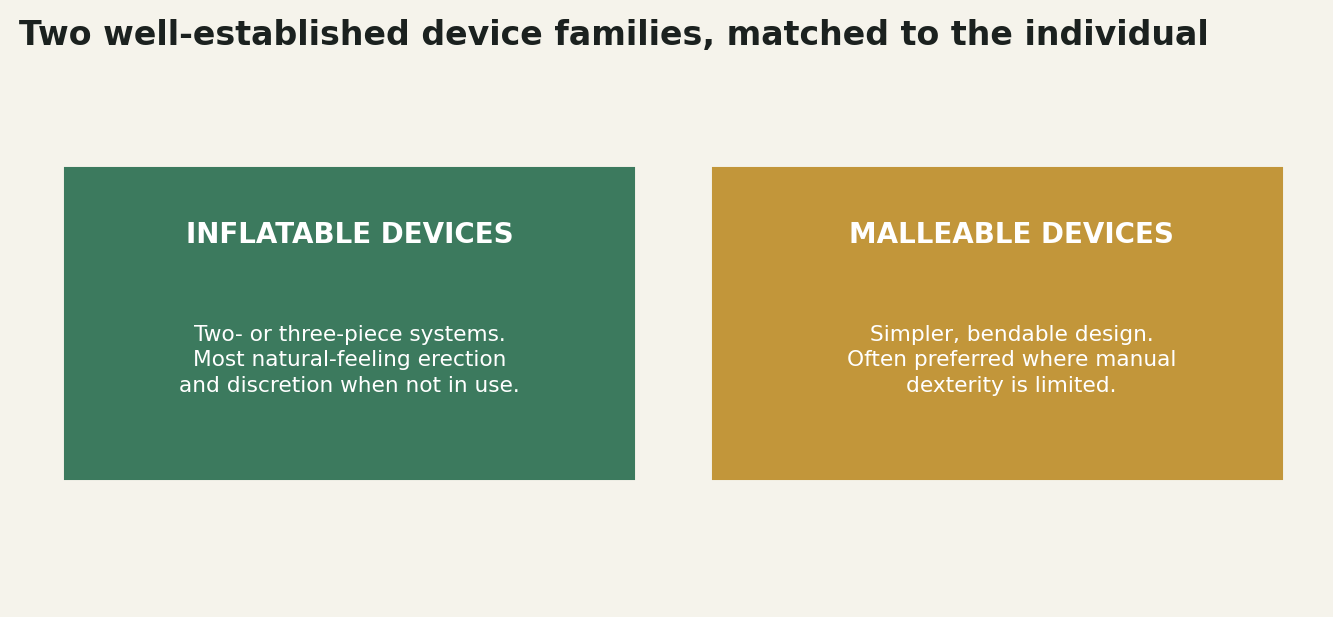 Chart: Inflatable devices versus malleable devices, two well-established device families matched to the individual