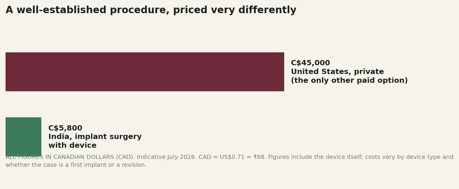 Chart: A well-established procedure, priced very differently, C$5,800 in India versus C$45,000 in the United States
