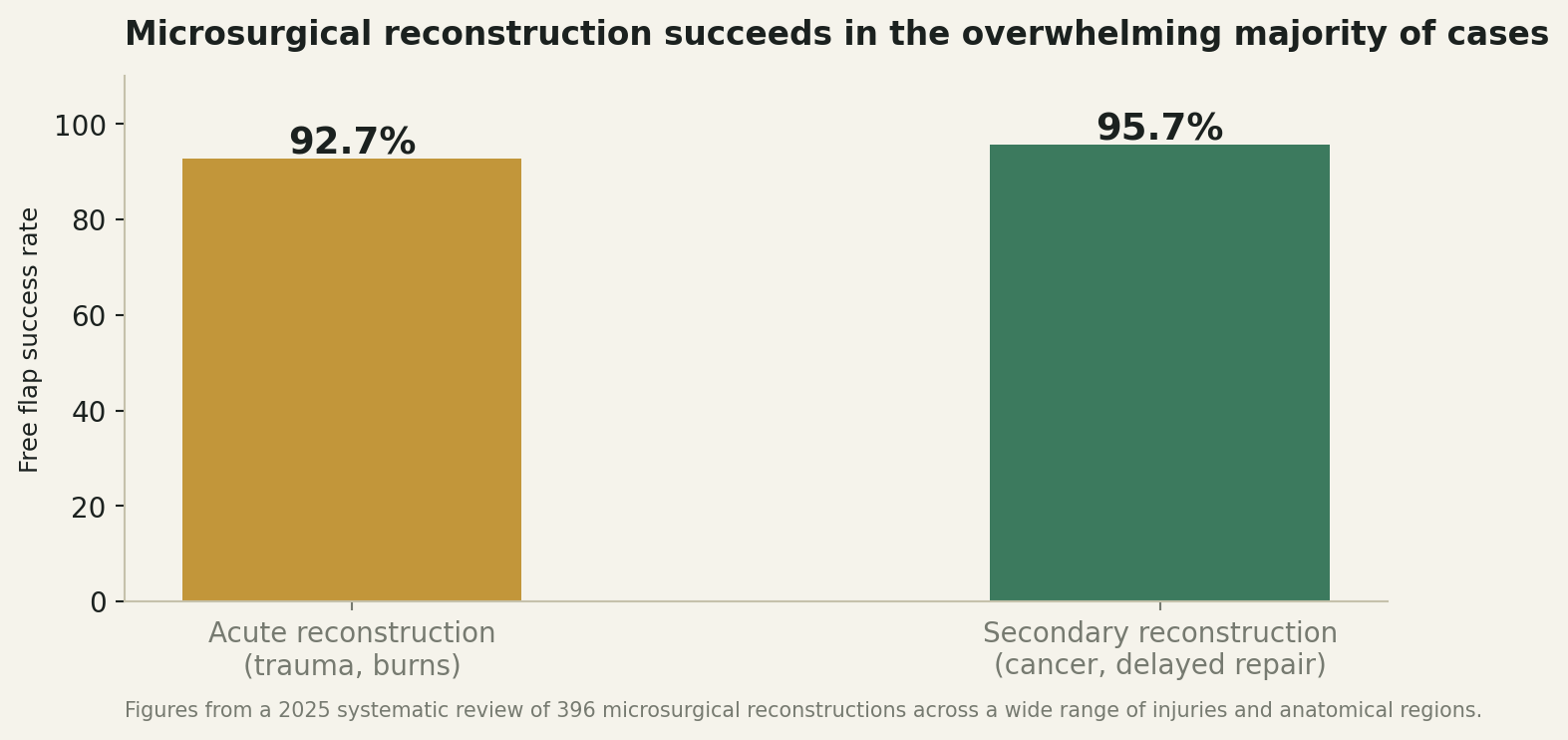 Chart: A field capable of remarkable restoration