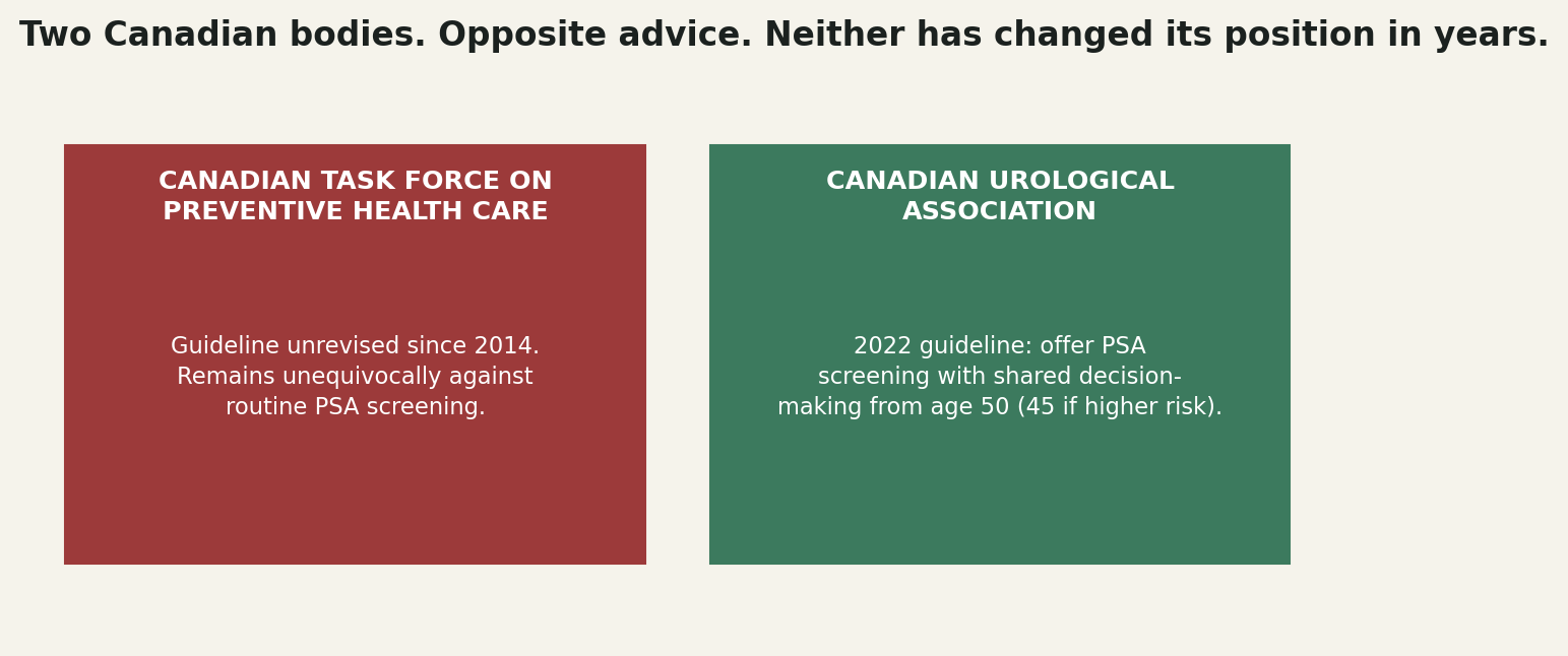 Chart: Two Canadian bodies. Opposite advice. Neither has moved.