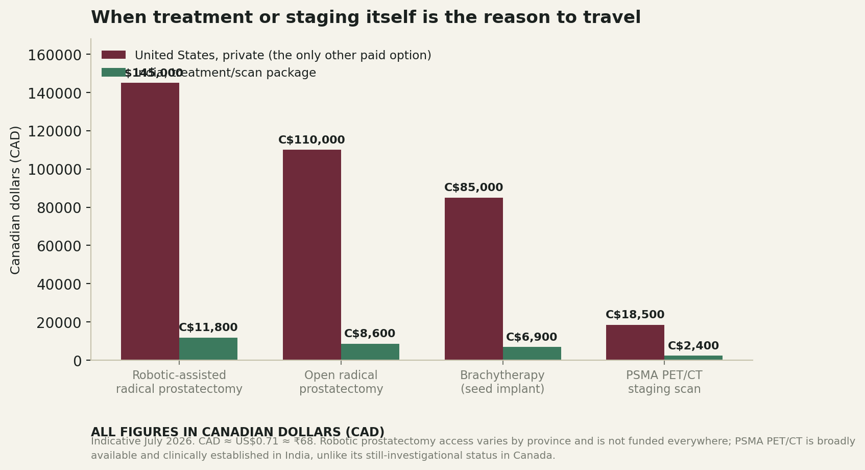 Chart: When actual treatment abroad is the concrete advantage