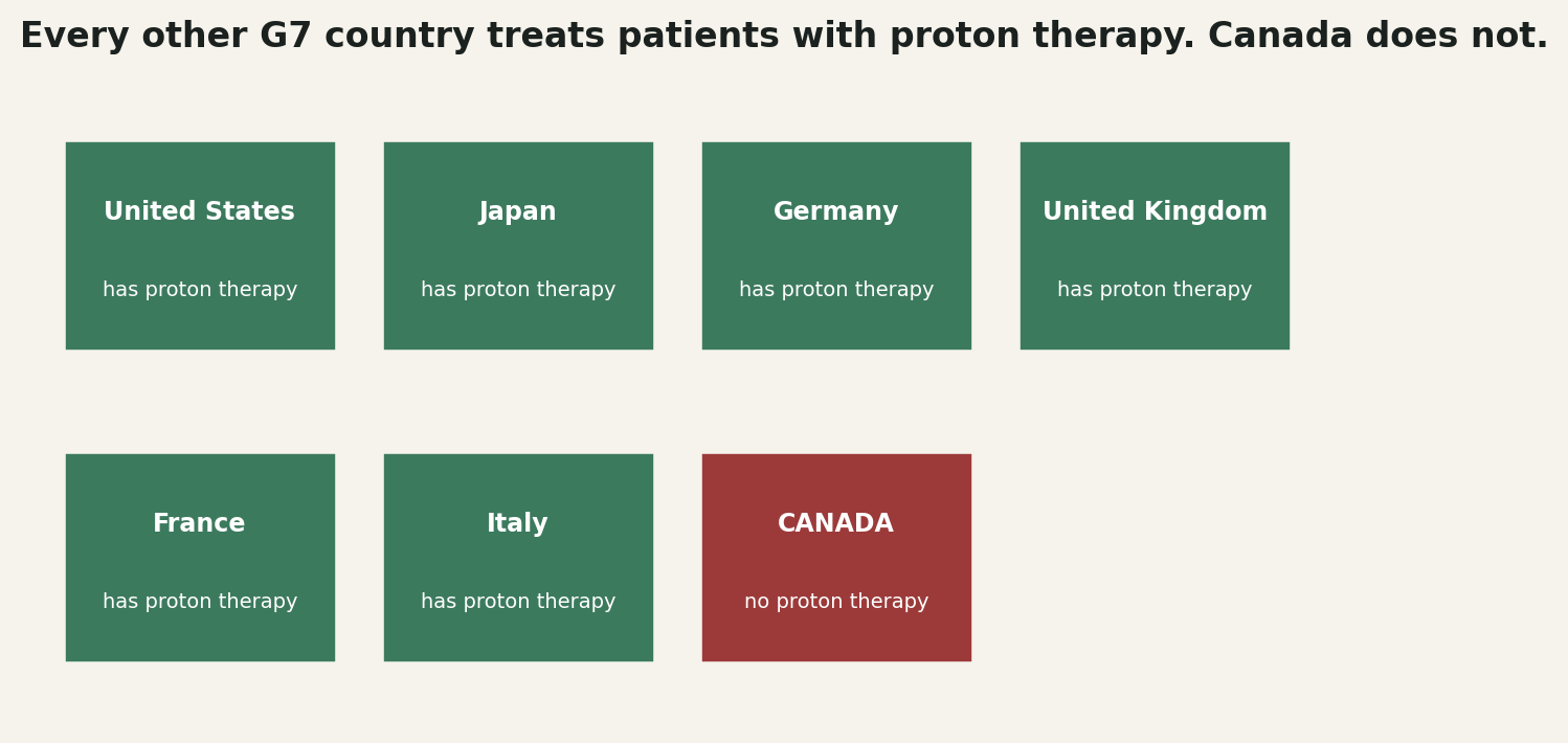 Chart: A precise, well-established cancer treatment Canada simply doesn't have