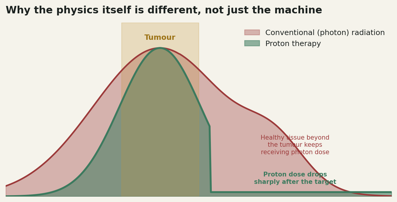 Chart: Why the physics itself is different, not just the machine