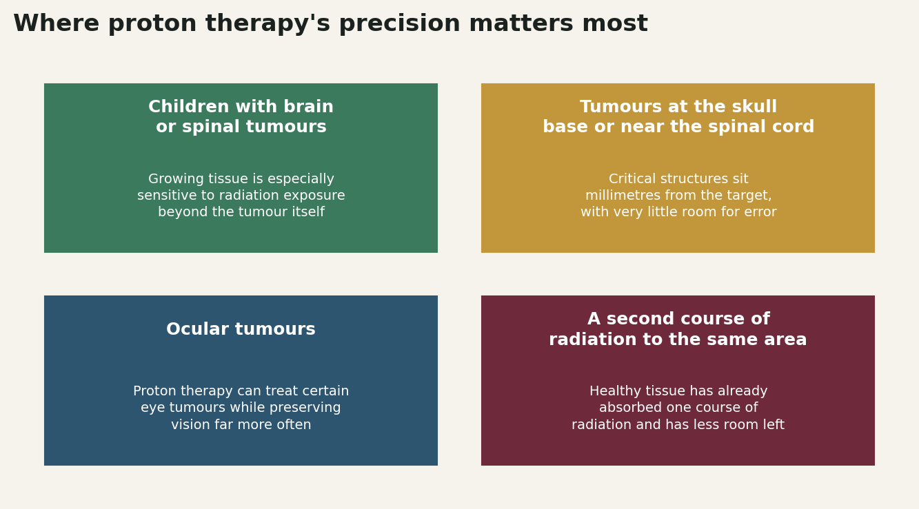Chart: Where this precision matters most