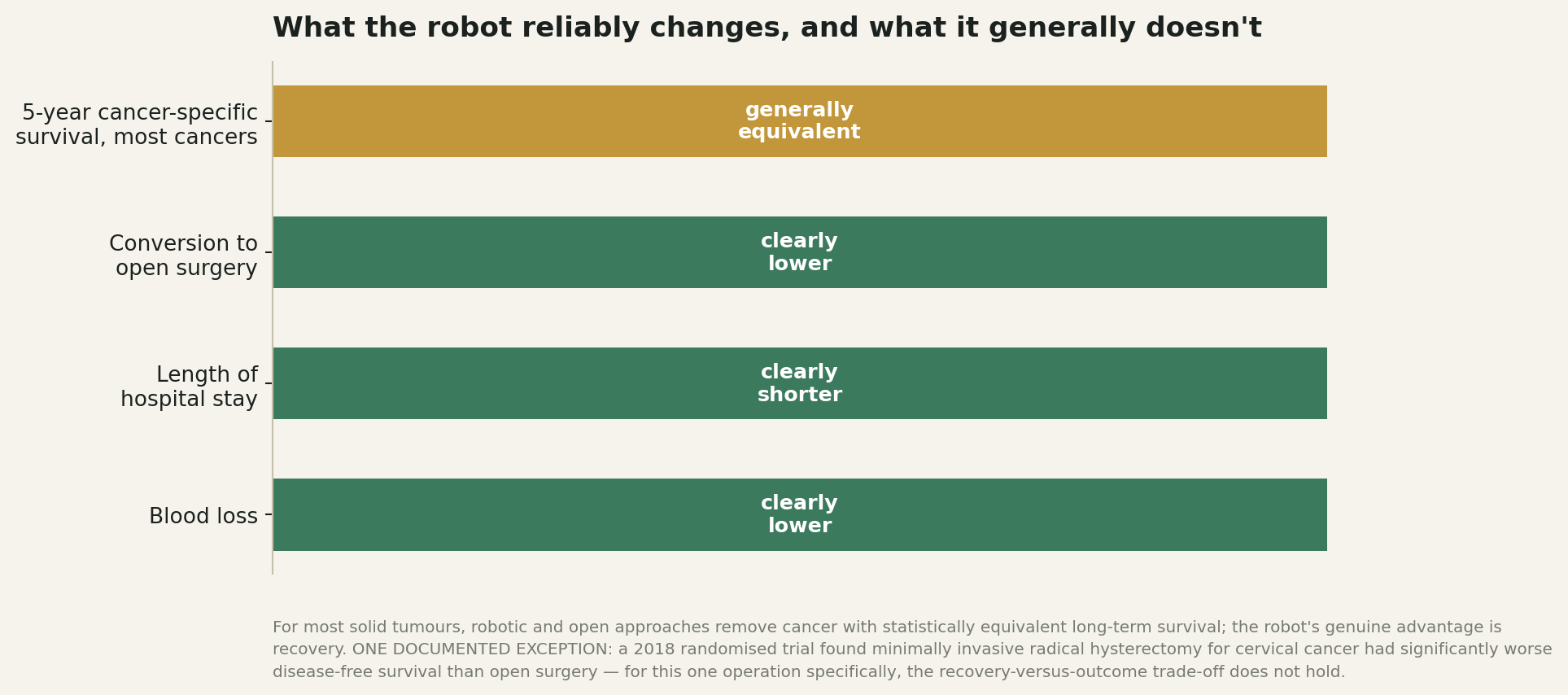 Chart: What the robot actually changes, and what it generally doesn't