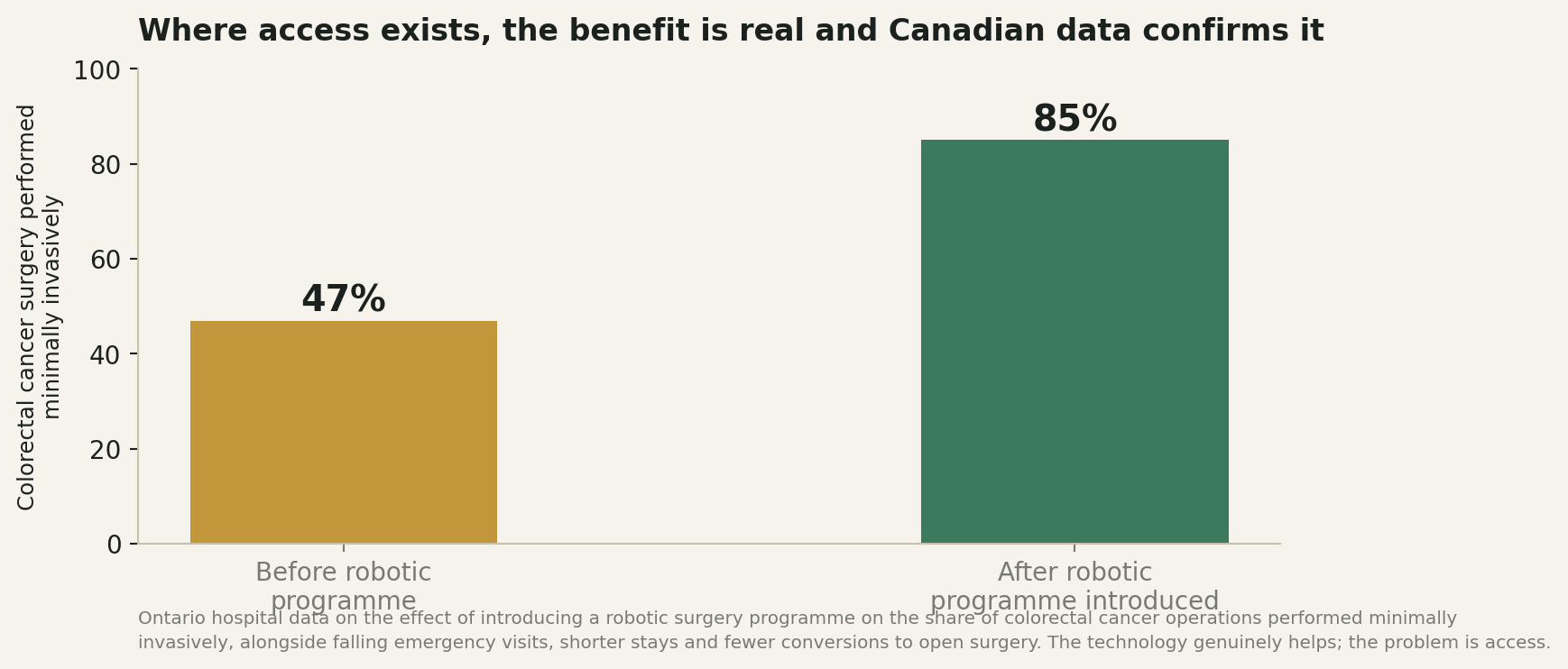 Chart: Where access does exist, the benefit is real