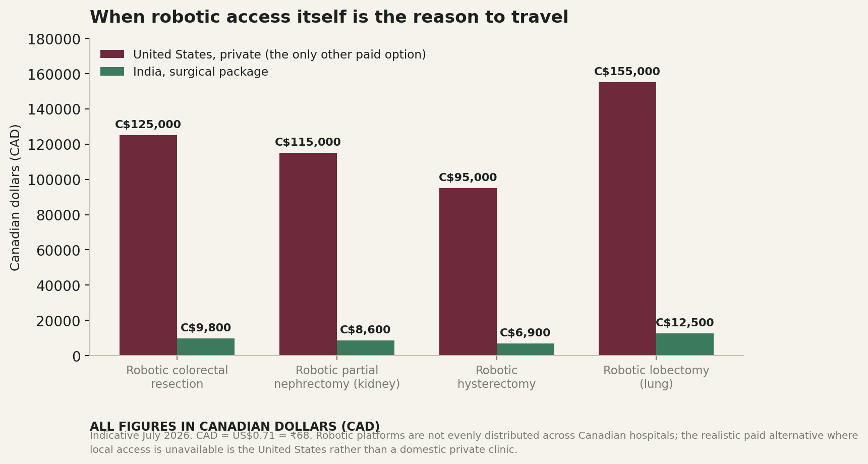 Chart: When robotic access itself is the reason to travel
