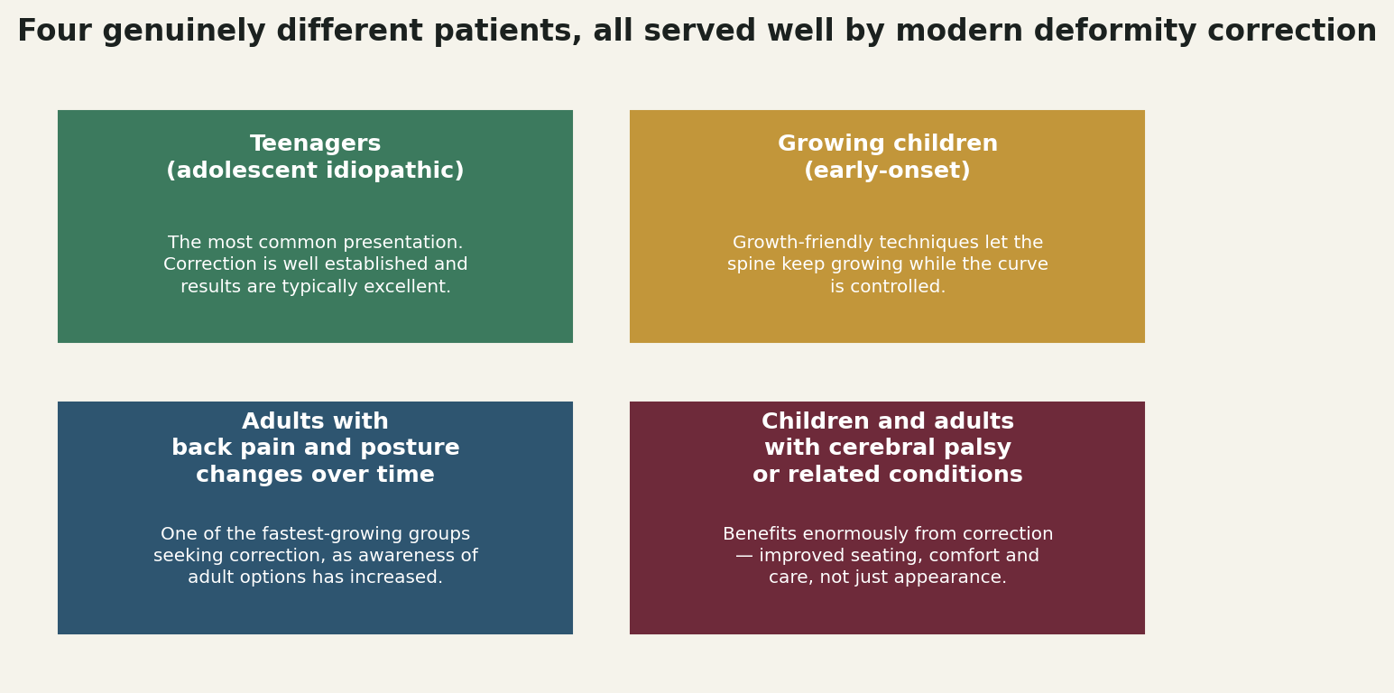 Chart: Scoliosis and spine deformity correction serves a wider range of patients than most people expect