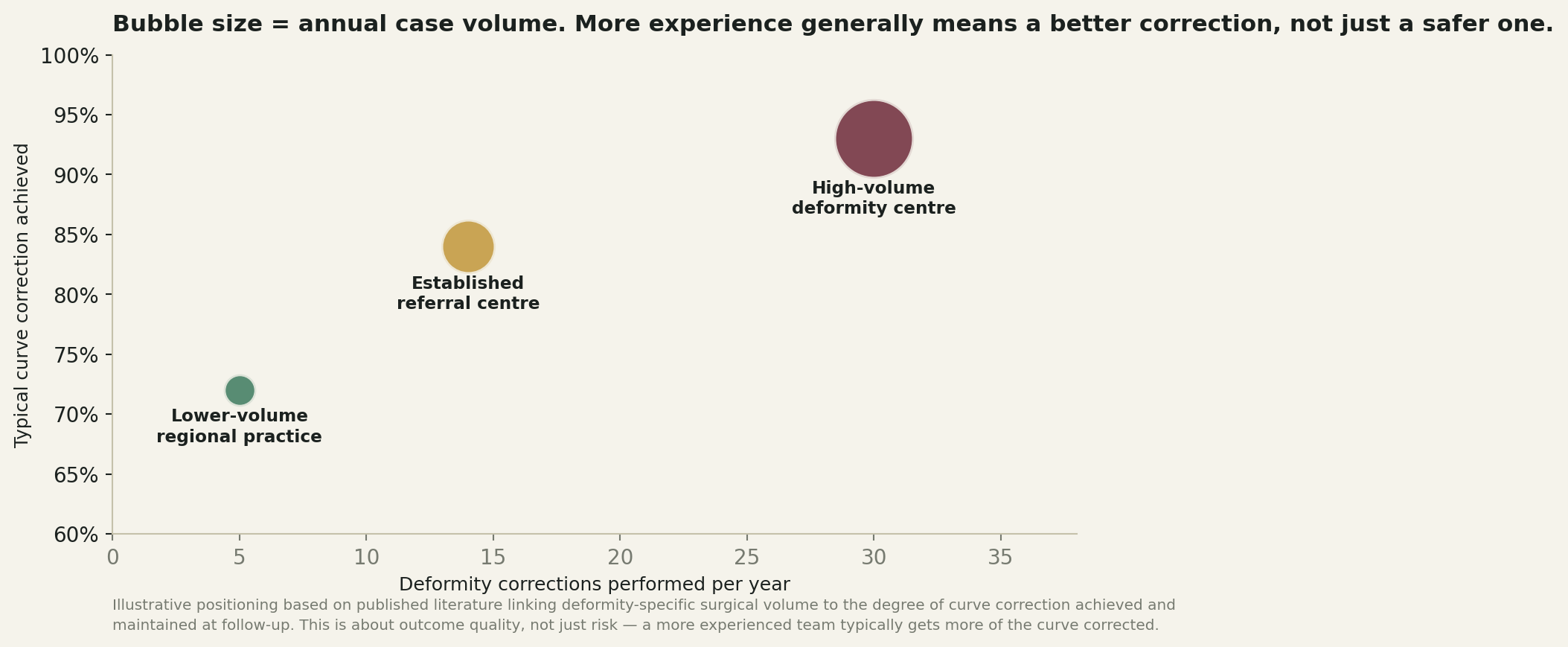 Chart: Why experience matters, and what it actually buys you