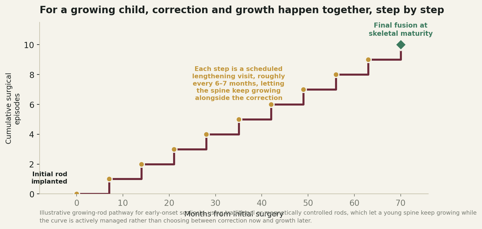 Chart: For a growing child, correction and growth happen together