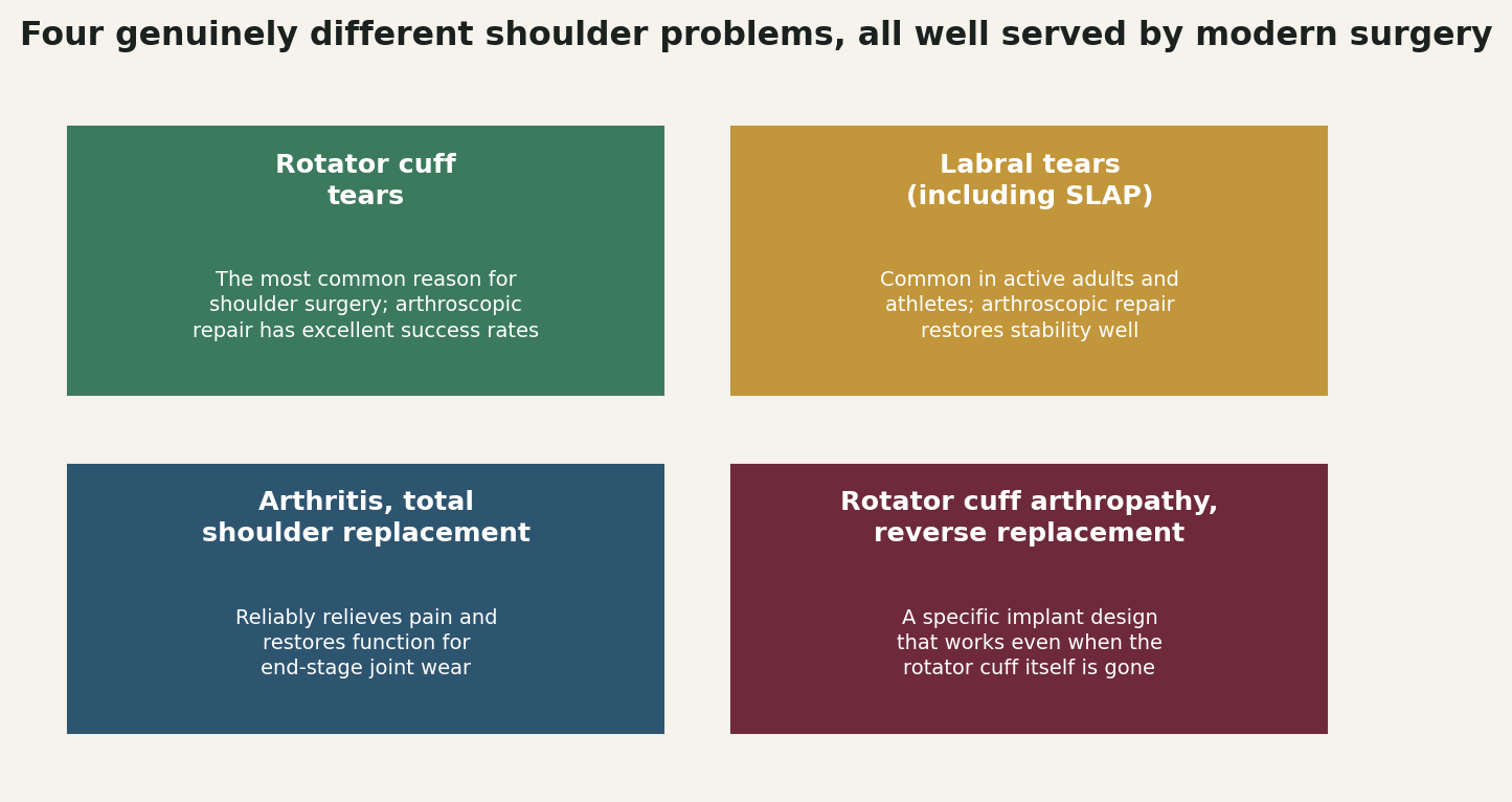 Chart: The range of shoulder conditions modern surgery treats well