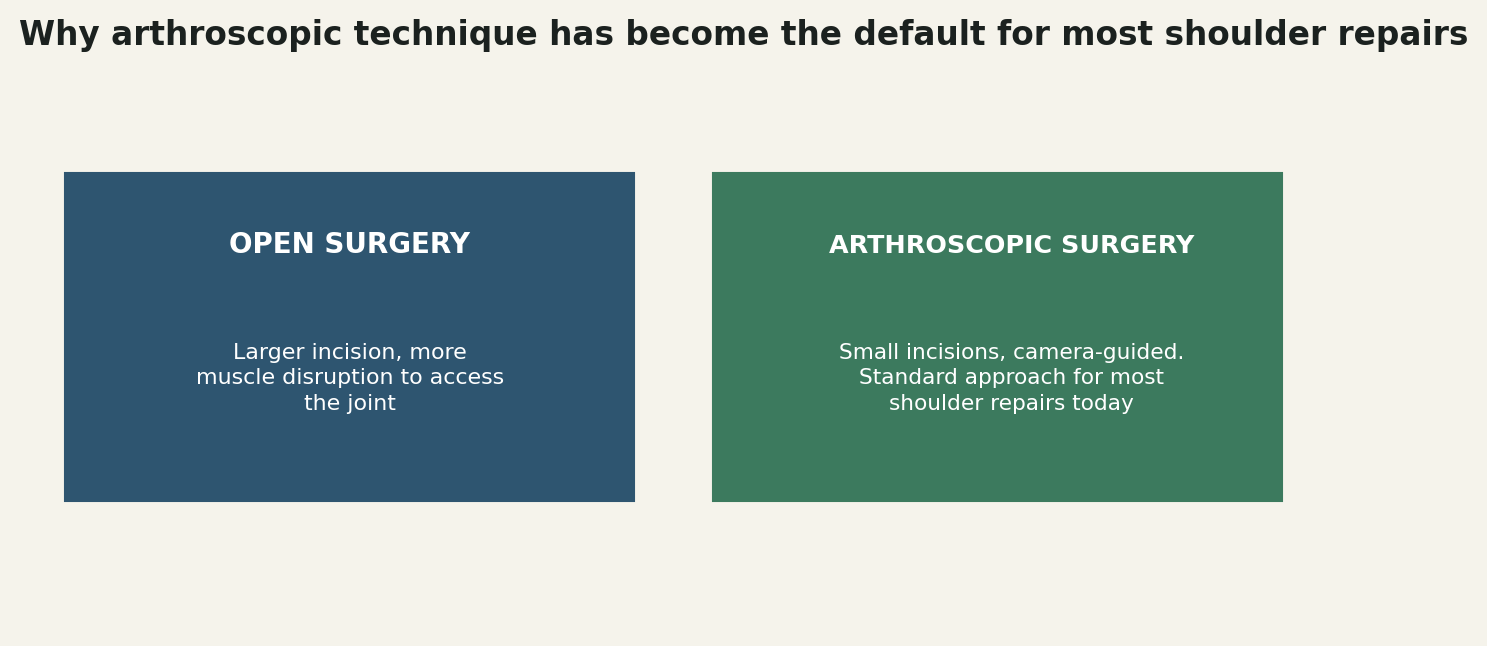 Chart: Why arthroscopic technique has become the default