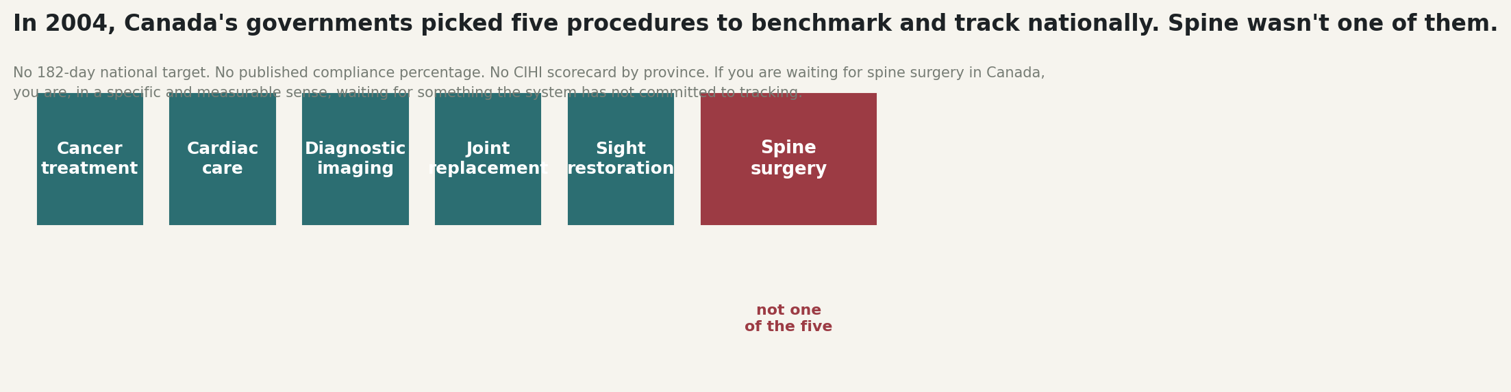 Chart: Spine surgery is not one of the five things Canada promised to track