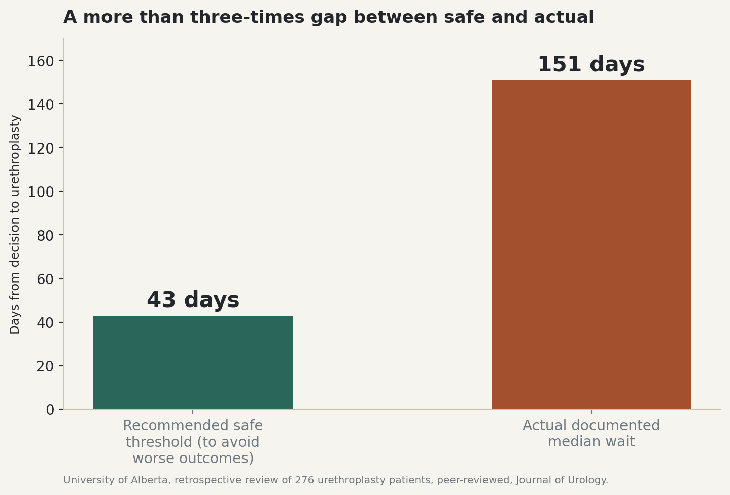 Chart: A more than three-times gap between safe and actual, 43 days recommended threshold versus 151 days documented median wait