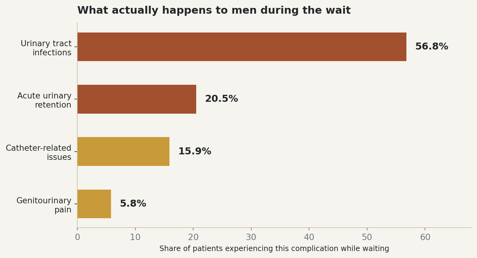 Chart: What actually happens to men during the wait, urinary tract infections 56.8%, acute urinary retention 20.5%, catheter-related issues 15.9%, genitourinary pain 5.8%