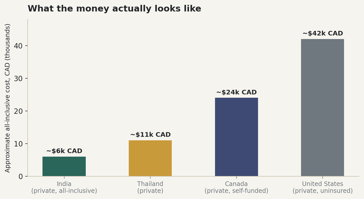 Chart: What the money actually looks like, cost comparison India, Thailand, Canada, United States