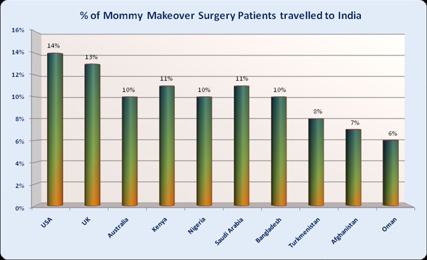 Low- Cost Mommy Makeover Surgery Top Surgeon Best Hospital India