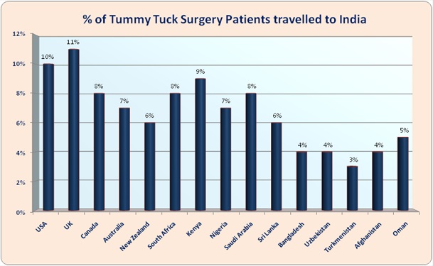 Tummy Tuck Surgery India pas cher