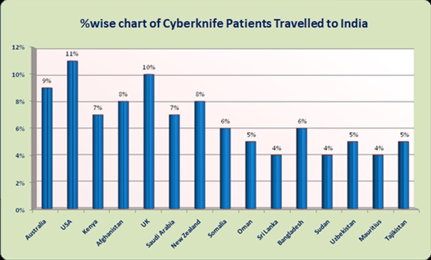 cyberknife treatment india low cost advantages 