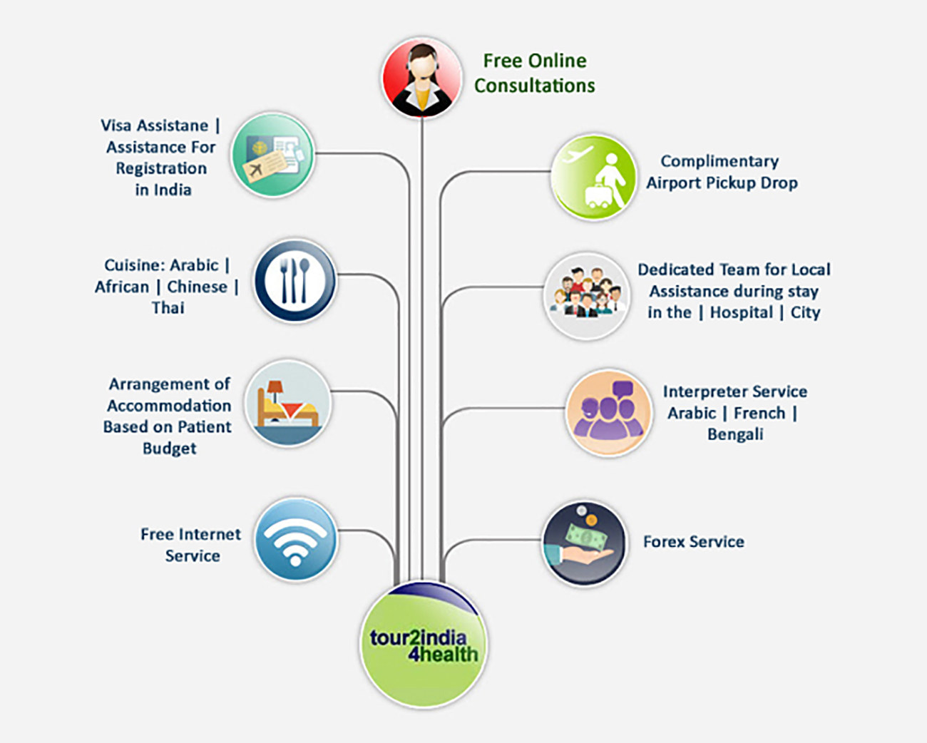 Free Online Consultation